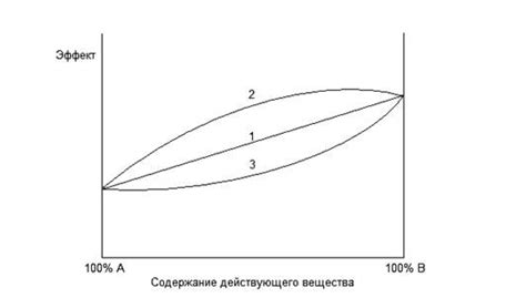 Комплексное действие веществ