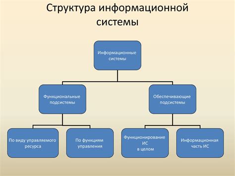 Компоненты и структура информационной системы