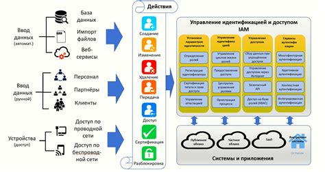 Контроль доступа к сервисам