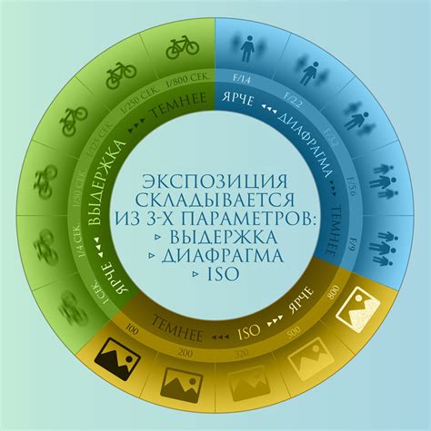 Контроль за выдержкой и ISO