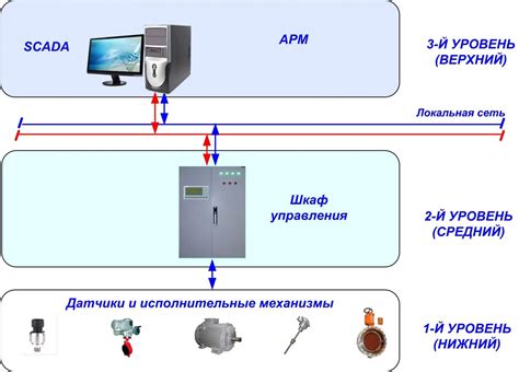 Контроль и управление ходом рабочего процесса