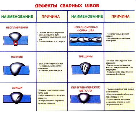 Контроль качества сварки и настройка напряжения