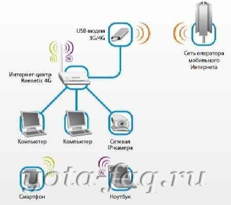 Конфигурация параметров сети без провайдерской настройки Yota 4G