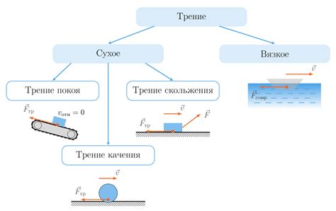 Концепция механической силы трения в состоянии покоя и ее проявление