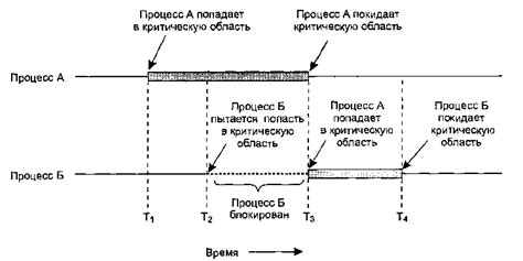 Критические области