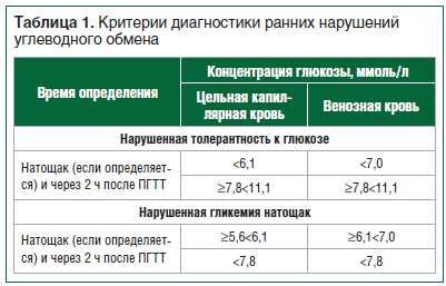 Лечение нарушенной толерантности к углеводам