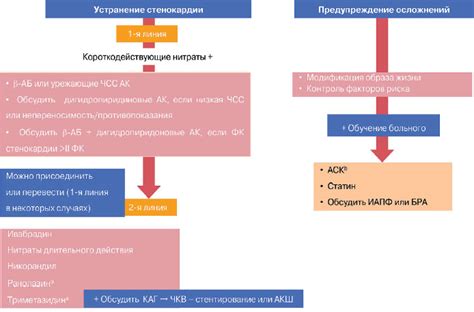 Лечение стенокардии третьего класса