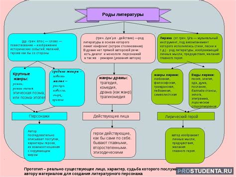 Литературные жанры и их классификация