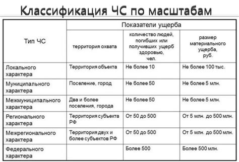 Масштаб и продолжительность: разница межрегиональных и федеральных ЧС