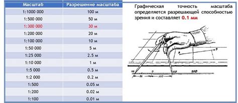 Масштаб и точность увеличения