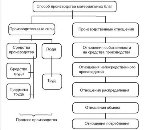 Материальные блага и комфорт