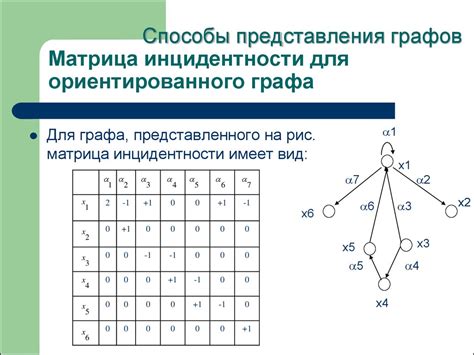 Матрица смежности для построения графа