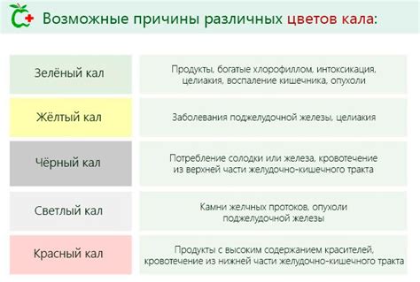 Медицинские состояния, вызывающие зелёный оттенок выделений