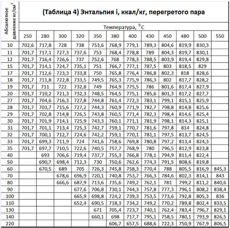 Медицинские таблицы и параметры