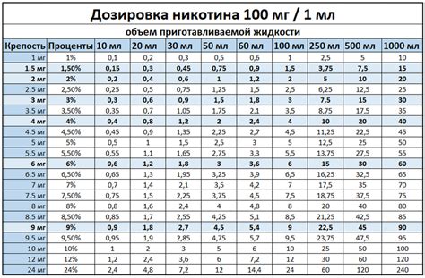 Меньшая концентрация никотина