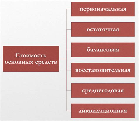 Методы выявления ухудшения стоимости основных средств