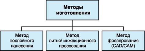 Методы изготовления