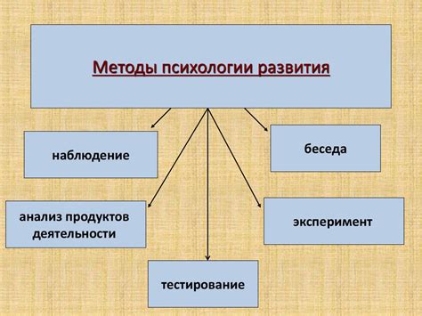 Методы определения и факторы развития