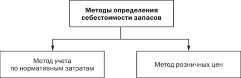 Методы определения себестоимости продукции по нормативным затратам