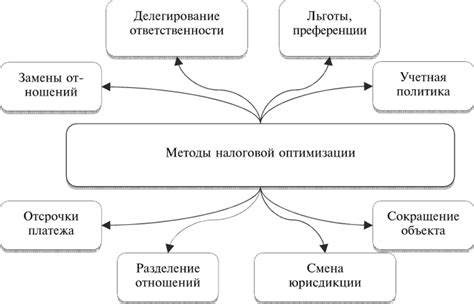 Методы оптимизации налоговых платежей