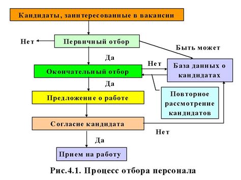 Методы отбора кандидатов