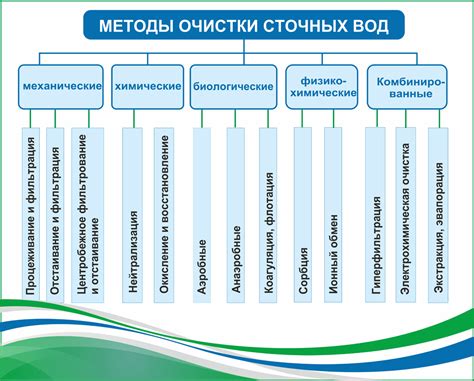 Методы очистки сточных озер