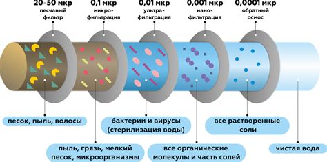 Методы очистки субконто