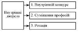 Методы привлечения кандидатов