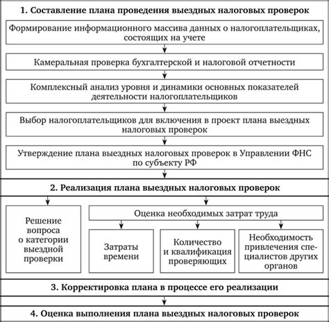 Методы проведения проверки и проверки