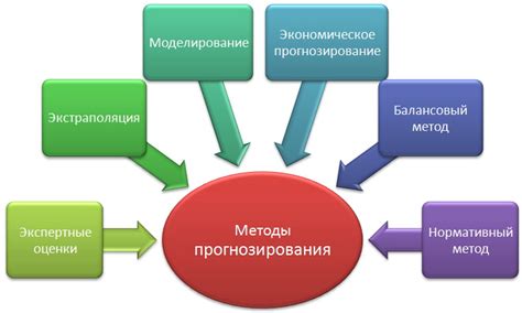 Методы прогнозирования и их эффективность