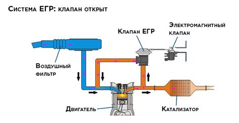 Методы программного отключения системы ЕГР