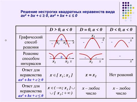 Методы решения неравенств