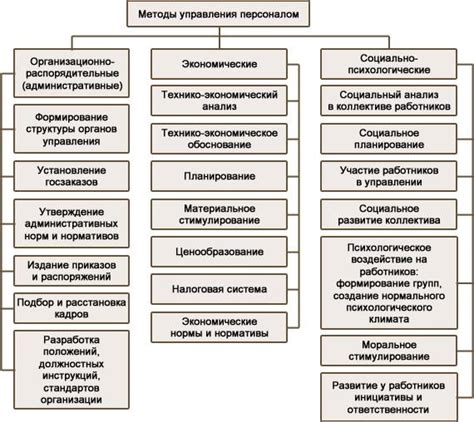 Методы управления персоналом