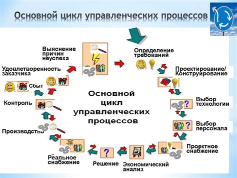 Методы эффективного управления: