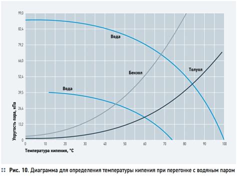 Метод определения температуры по паром