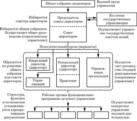 Механизмы управления акционерным обществом без учредителя