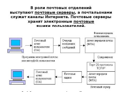 Механизмы функционирования почты жаворонки