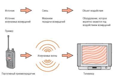 Механизмы электромагнитной интерференции и их воздействие на характер сигнала