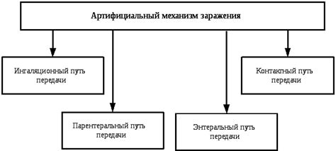 Механизм заражения