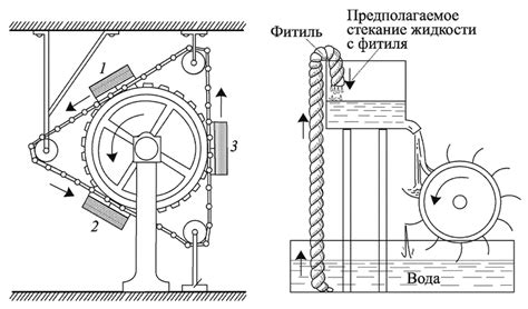 Механизм работы вечного полено