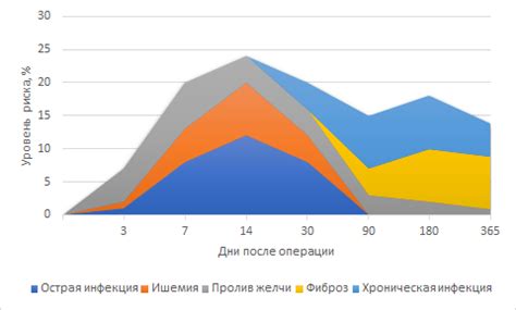 Минимизация рисков послеоперационных осложнений