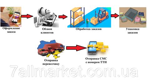 Многообразие вариантов доставки и возможностей оплаты