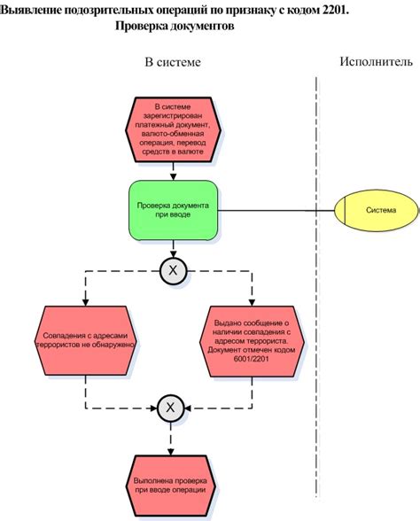 Мониторинг операций с целью выявления подозрительных действий