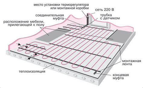 Монтаж теплого пола: шаг за шагом