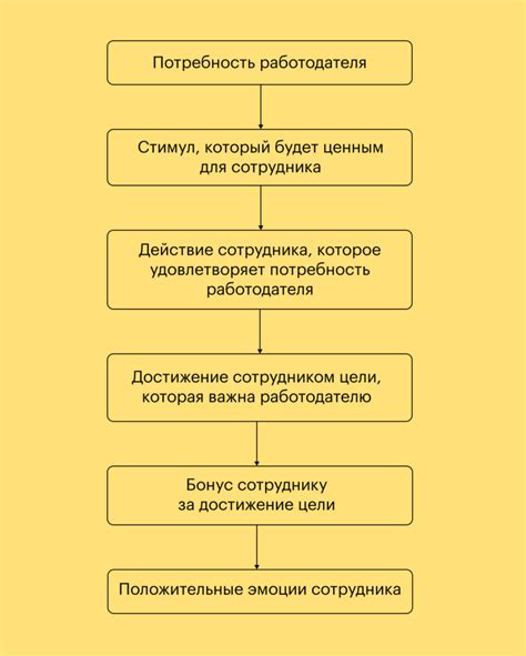 Мотивация сотрудников к соблюдению правил