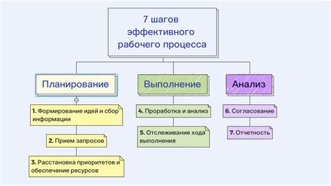 Наблюдение и анализ рабочих процессов