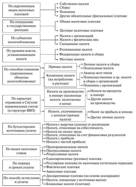 Назначение налоговых платежей