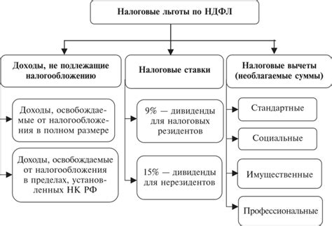 Налоговые вычеты и льготы для усн 6