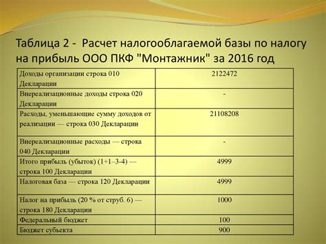 Налоговые тарифы и расчет объема налогооблагаемой базы