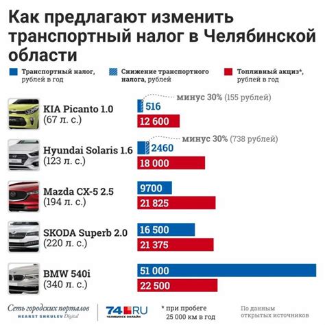 Налог на транспортное средство